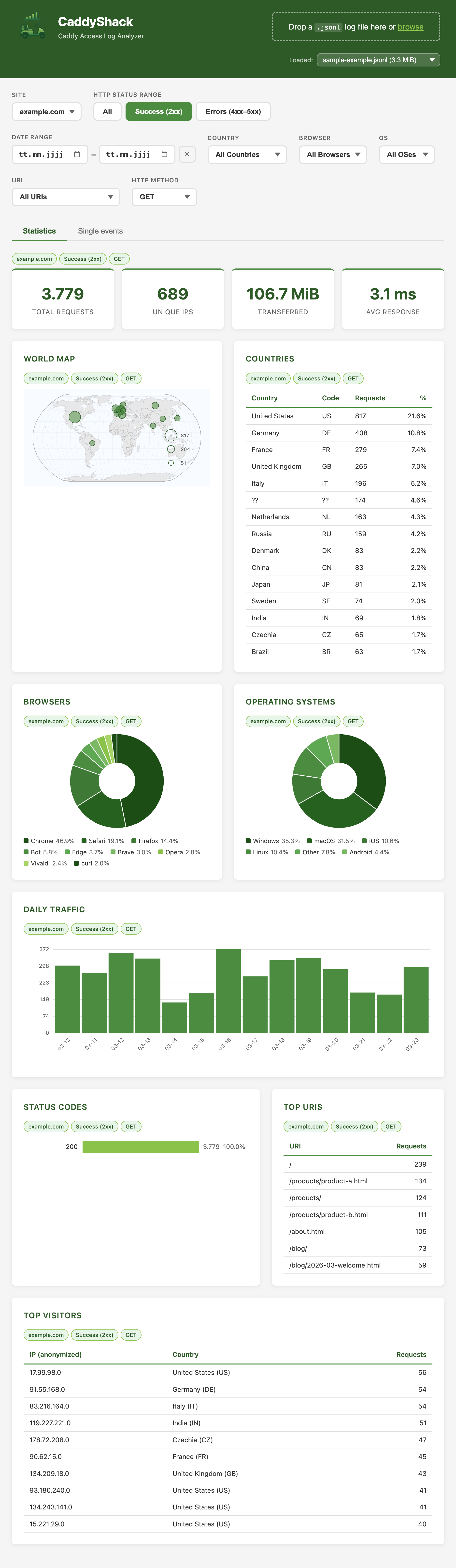 CaddyShack dashboard showing traffic overview with charts and world map