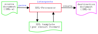 XSL creation process