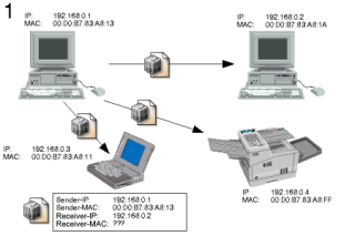 address resolution, step 1