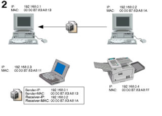 address resolution, step 2