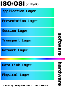 generic OSI 7 layer model