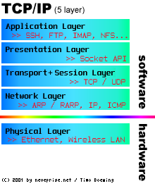 OSI model for TCP/IP (5 layers)
